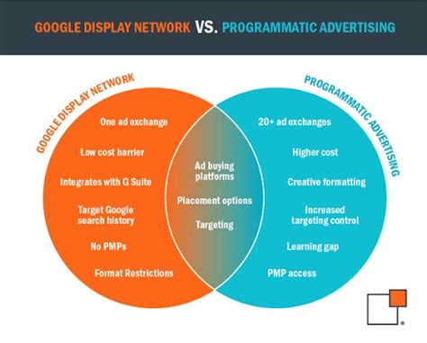 What Are The Different Types Of Digital Ads Thundertech