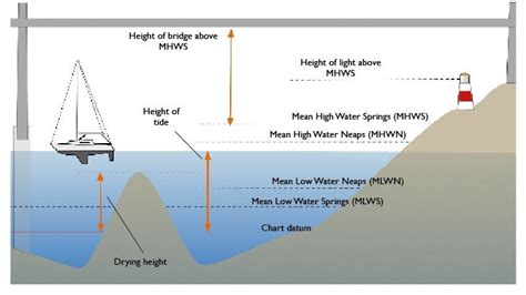 Understanding Tides Safe Skipper Boating Safety Afloat Apps For