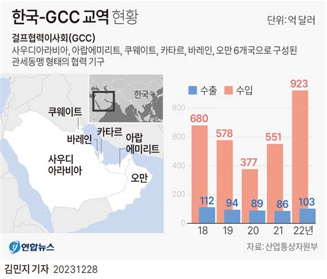 그래픽 한국 걸프협력이사회gcc 교역 현황 연합뉴스