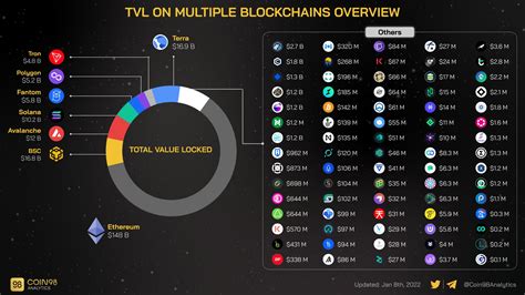 Coin Analytics On Twitter Defi Tvl On Multiple Blockchains