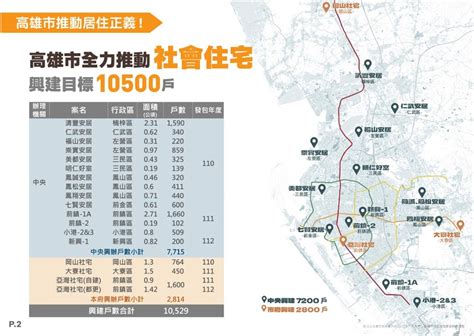 高市府與中央合力推動1萬戶社會住宅 保障市民居住權益 上報 地方