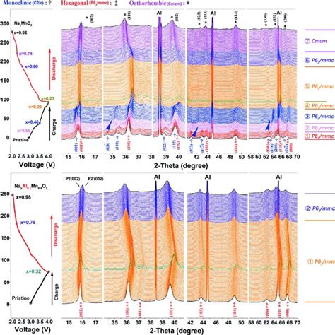 In Situ Synchrotron XRD During The Initial Charge Discharge Cycle Of A