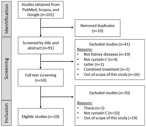 Frontiers A Systematic Review Assessing The Potential Use Of Cystatin