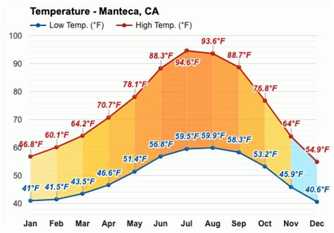 Yearly & Monthly weather - Manteca, CA