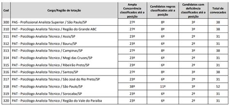 Concurso Crp Sp Vagas Homologado Veja Not Cias Concursos