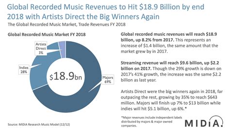 Artists Direct And Streaming The Big Winners In 2018