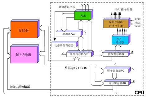 计算机原理学习（1） 冯诺依曼体系和cpu工作原理冯诺依曼五大部件是怎么运转的 Csdn博客