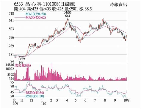 熱門股－晶心科 三大法人連二買 上市櫃 旺得富理財網