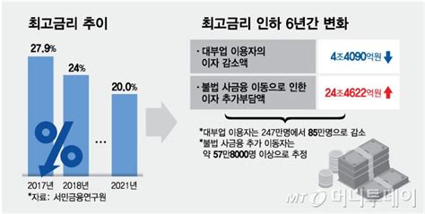 단독 최고금리 인하 역풍불법 사금융 이자부담 24조 늘었다