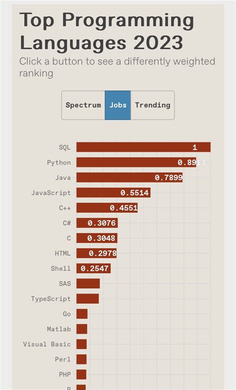 The Top Programming Languages 2023 Ieee Spectrum Healthcarereimagined