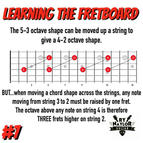 Learning the notes on the guitar fretboard — Guitar Music Theory ...