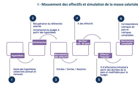 Les Tapes Budg Taires Automatis Es Par Pilot Hr Pilot Hr