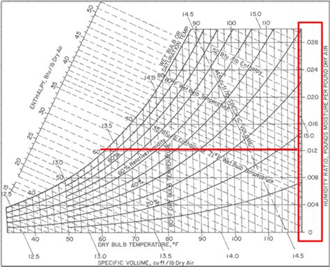 PE Exam Psycrometric Chart Review