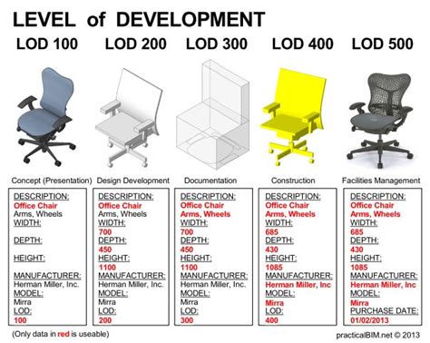 Practical Bim What Is This Thing Called Lod Building Information