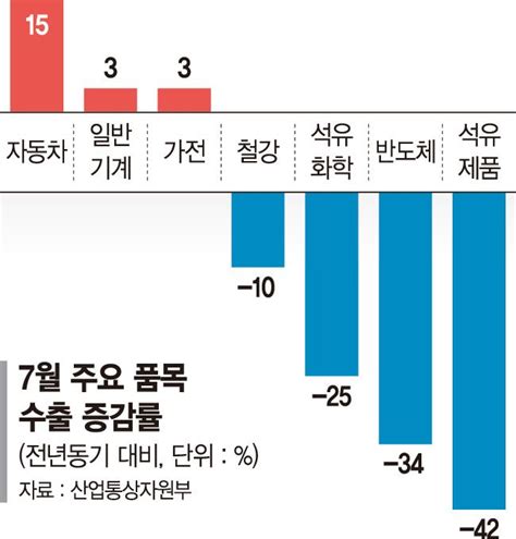 반도체 수출 34나 줄었다자동차는 13개월 연속 증가 네이트 뉴스