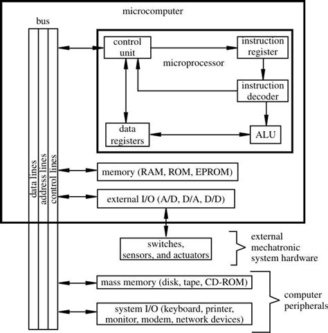 EARLY MICROCOMPUTERS: Microcomputer architecture