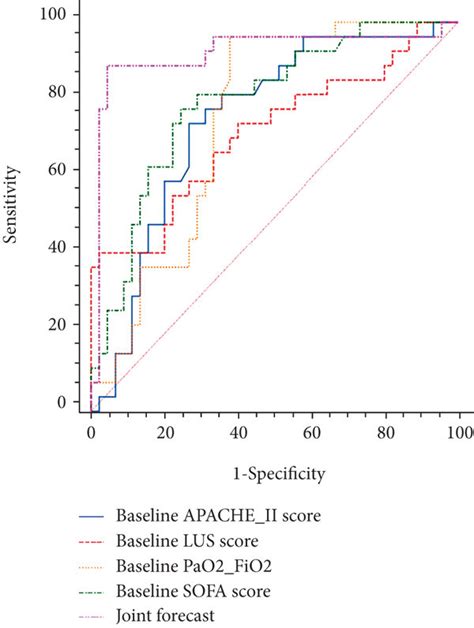 Roc Curve Of Baseline Lus Pao2fio2 Apache Ii Score And Sofa Score Download Scientific