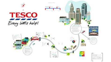 Tesco 5 Year Strategic Plan By Stephen Mullan On Prezi