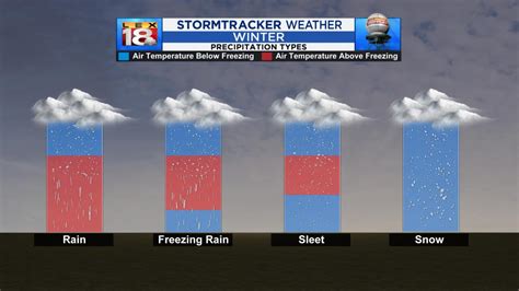 Winter Precipitation Types