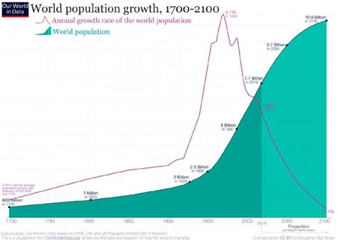 World Population Growth 1700 2100 Courtesy Download Scientific Diagram