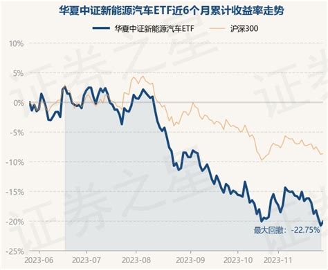 11月27日基金净值：华夏中证新能源汽车etf最新净值12029，跌145股票频道证券之星