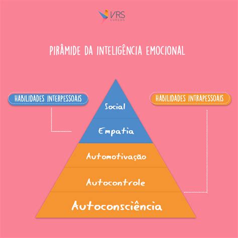 Por que é importante desenvolver inteligência emocional Essa pirâmide