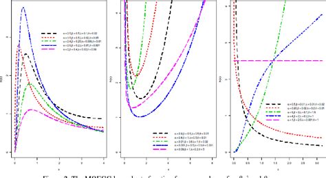 Figure 1 From The Marshall Olkin Extended Generalized Gompertz