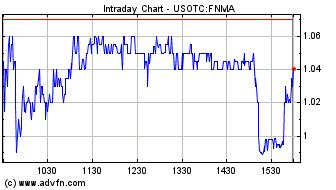 Fannie Mae (FNMA) Stock Message Board - InvestorsHub