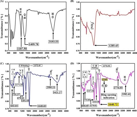 FTIR Spectrum Analysis For A Boric Acid B Silver Nitrate C