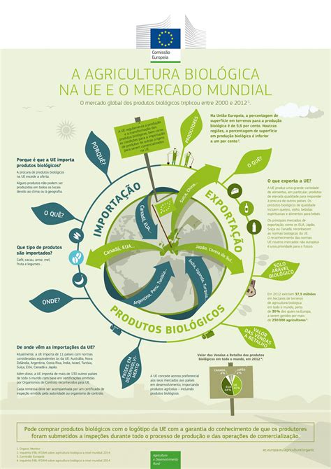 O que é Agricultura Biológica Bio Habitus