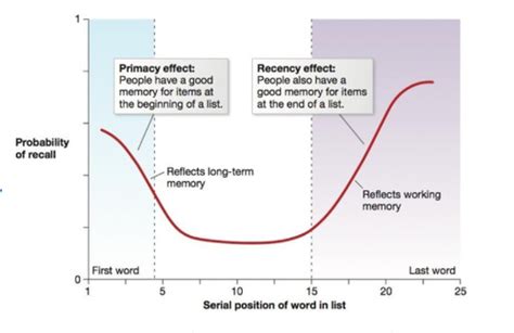 Recency Effect