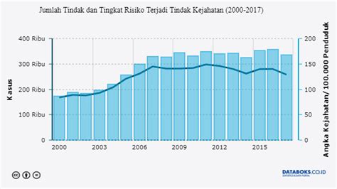 Sepanjang 2017 Terjadi 337 Ribu Tindak Kejahatan Di Indonesia