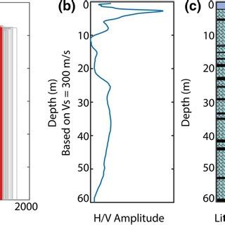 A The S Wave Velocity Model Obtained From Inversion Of HVSR Curve At