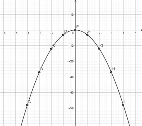 Describe the symmetry of the graph of given equation. y = | Quizlet