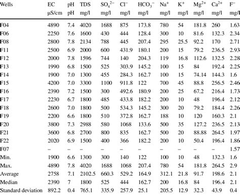 Physico Chemical Parameters And Descriptive Statistics All Values In Download Scientific