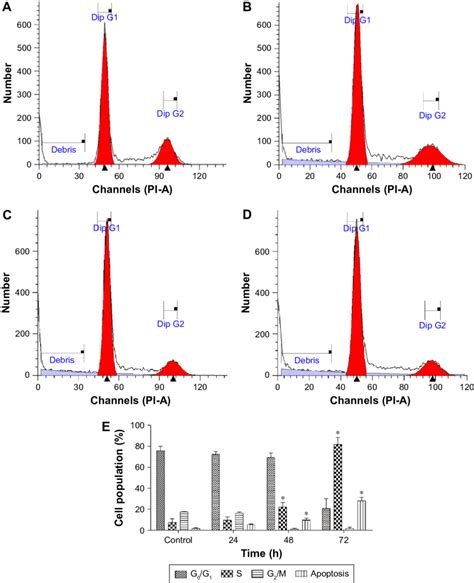 Flow Cytometric Analysis Of Cell Cycle Distribution In Mcf7 Cell Line Download Scientific