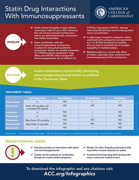 Statin Dosing Chart