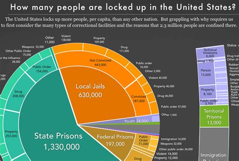 Mass Incarceration The Whole Pie 2017