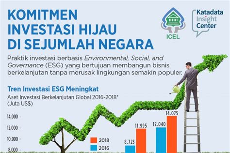 Komitmen Investasi Hijau Di Sejumlah Negara Infografik Katadata Co Id