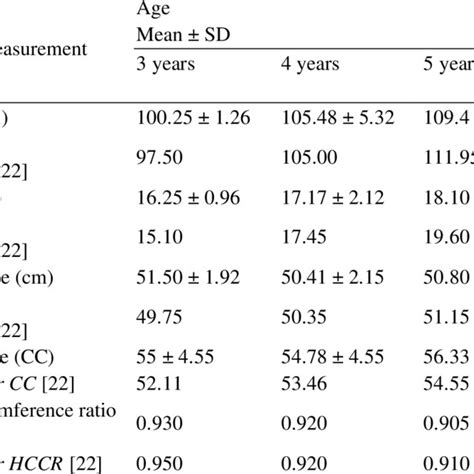 Anthropometric measurements of the participants. | Download Scientific Diagram