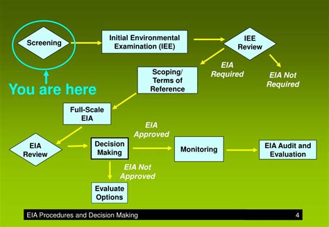 Ppt Overview Of The Environmental Impact Assessment Process Powerpoint Presentation Id1397878