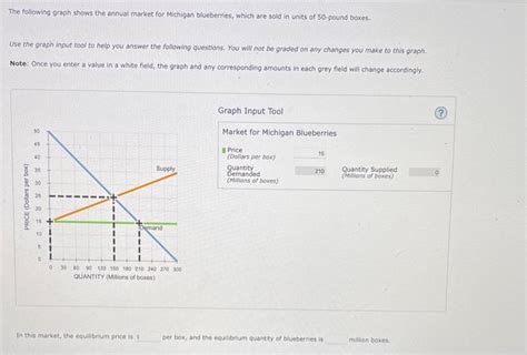 Solved The Following Graph Shows The Annual Market For Chegg