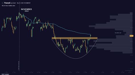 Xle Min Candlestick Chart Published By Trendspider On Trendspider