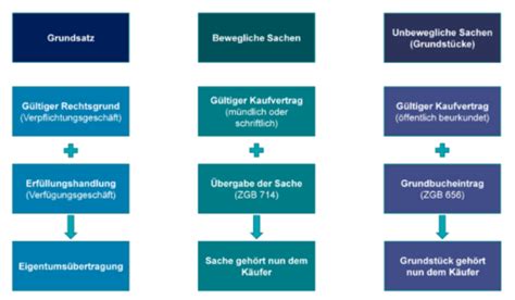 Obligationenrecht Karteikarten Quizlet