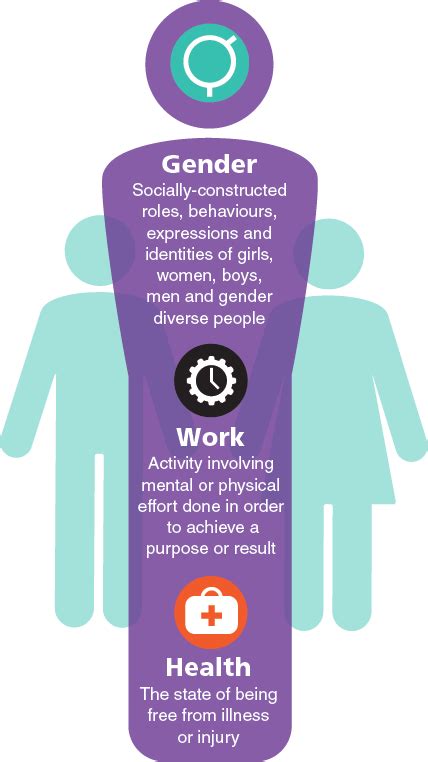 Ccohs Gender Work And Health