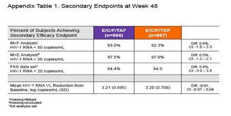 Tenofovir Alafenamide Versus Tenofovir Disoproxil Fumarate Coformulated With Elvitegravir