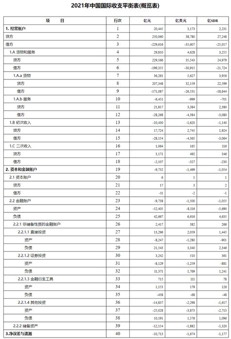 国家外汇管理局公布2021年四季度及全年我国国际收支平衡表