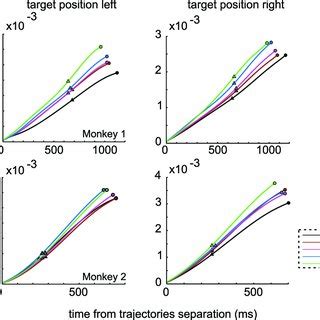 Network Dynamics from the Neuronal Response Time to Movement Onset ... 