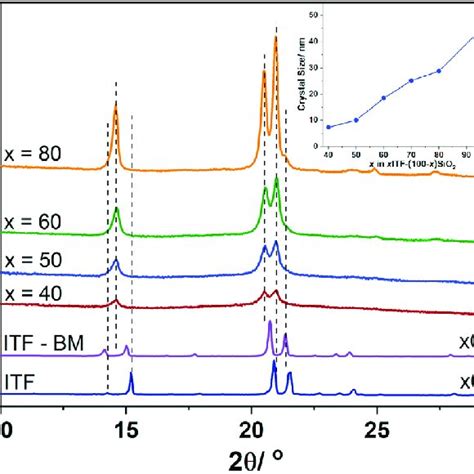 Xrd Patterns Of The Intrinsic Itf Ball Milled Itf And The Prepared Download Scientific Diagram