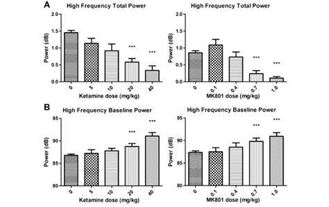 Ketamine And Mk Have A Dose Dependent Effect On Gamma Activity A